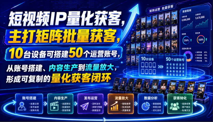短视频IP量化获客，主打矩阵批量获客，10台设备可搭建50个运营账号，从账号搭建、内容生产到流量放大，形成可复制的量化获客闭环-资源之家